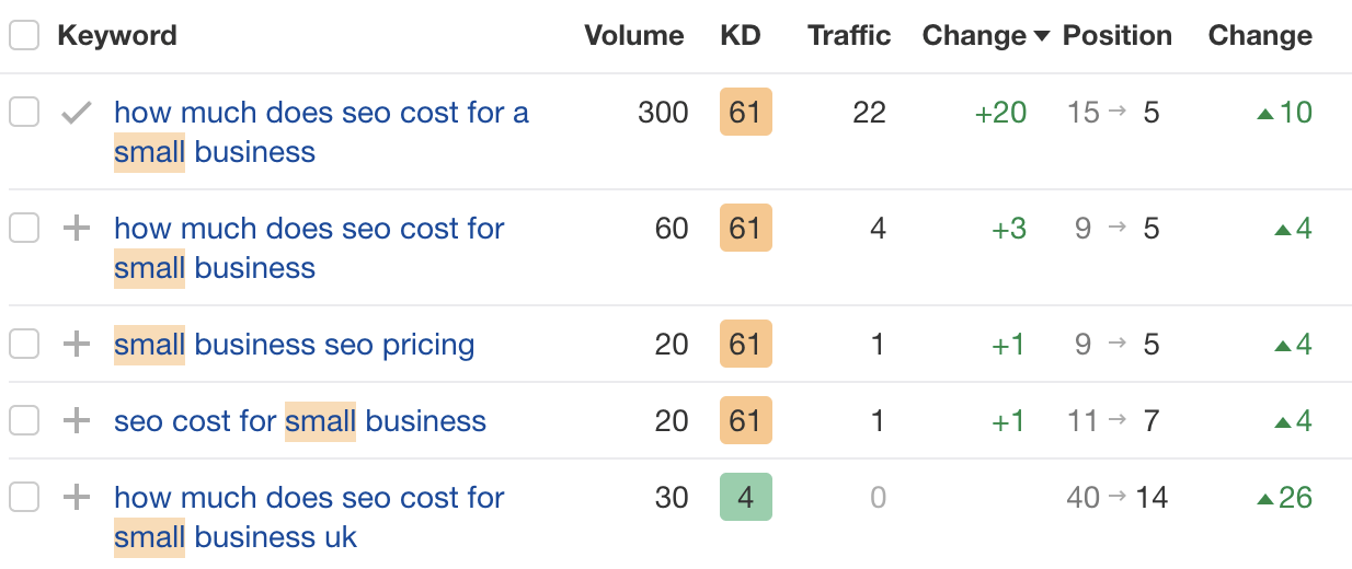 results-improved-rankings-for-many-related-keywo I Got 129.7% More Traffic With Related Keywords