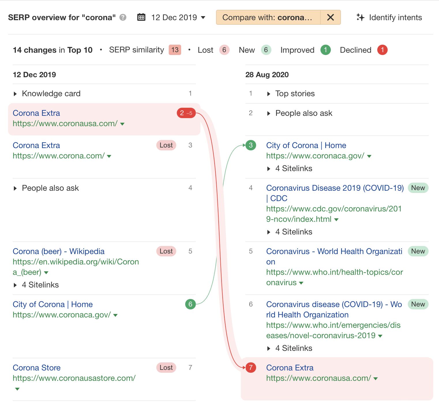 search-intent-shift-example-corona-via-ahrefs Shift Happens: 7 Examples of Search Intent Shift (+ How To Identify It)