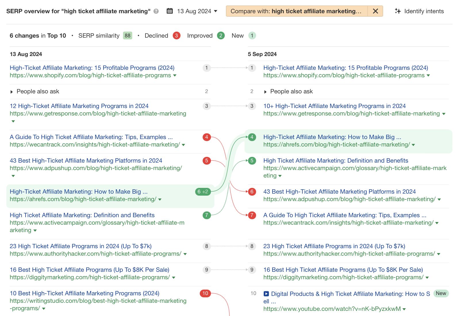 search-intent-shift-example-high-ticket-affiliat-1 Shift Happens: 7 Examples of Search Intent Shift (+ How To Identify It)