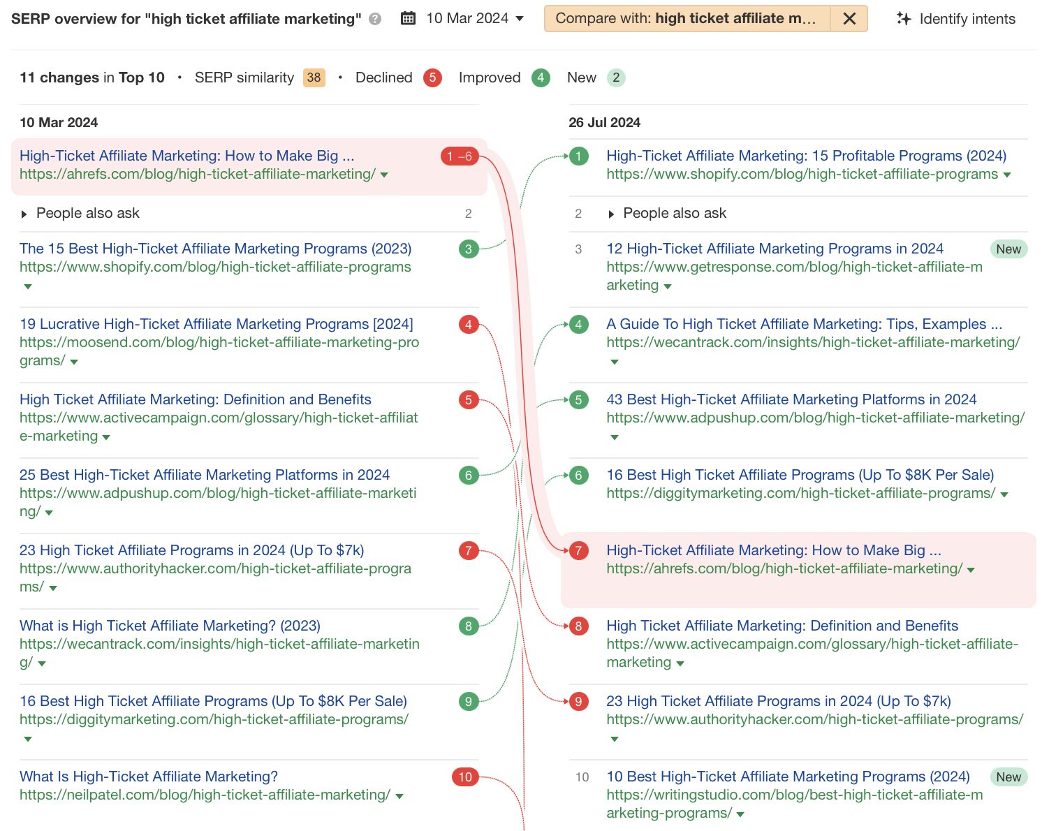 search-intent-shift-example-high-ticket-affiliat Shift Happens: 7 Examples of Search Intent Shift (+ How To Identify It)