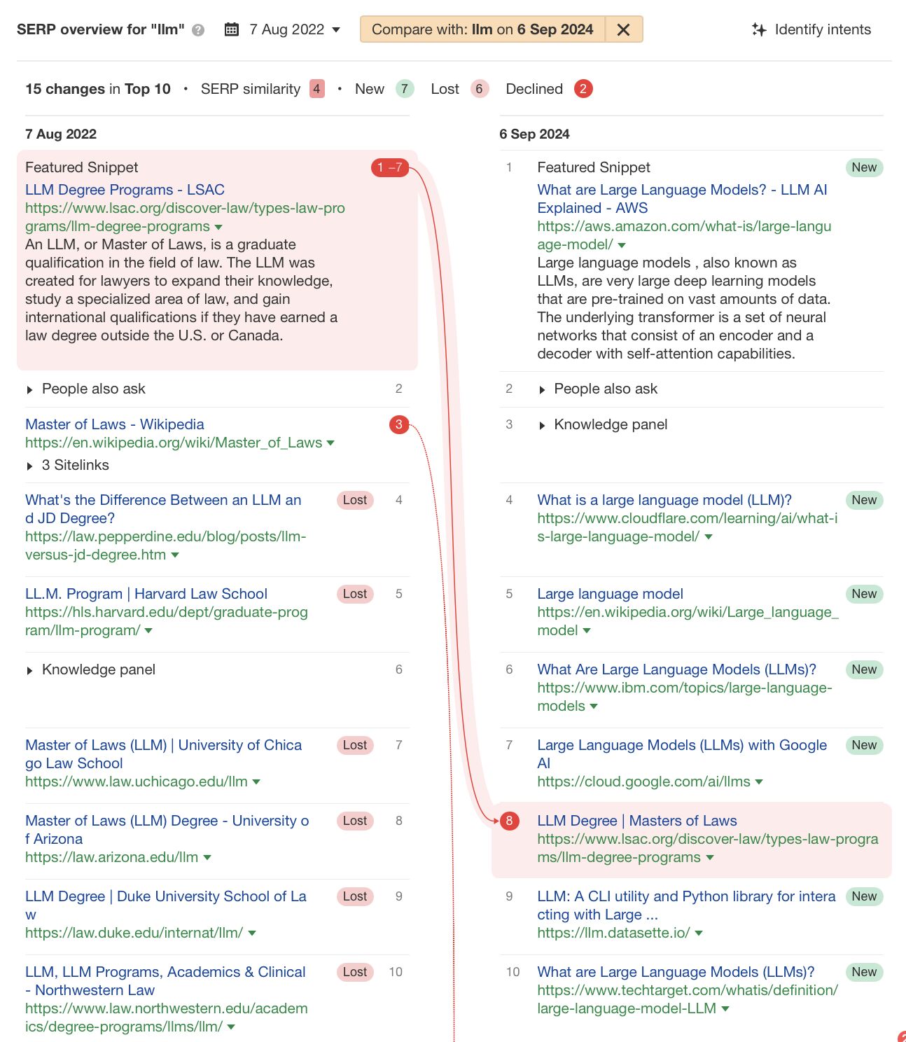 search-intent-shift-example-llm-via-ahrefs-key Shift Happens: 7 Examples of Search Intent Shift (+ How To Identify It)