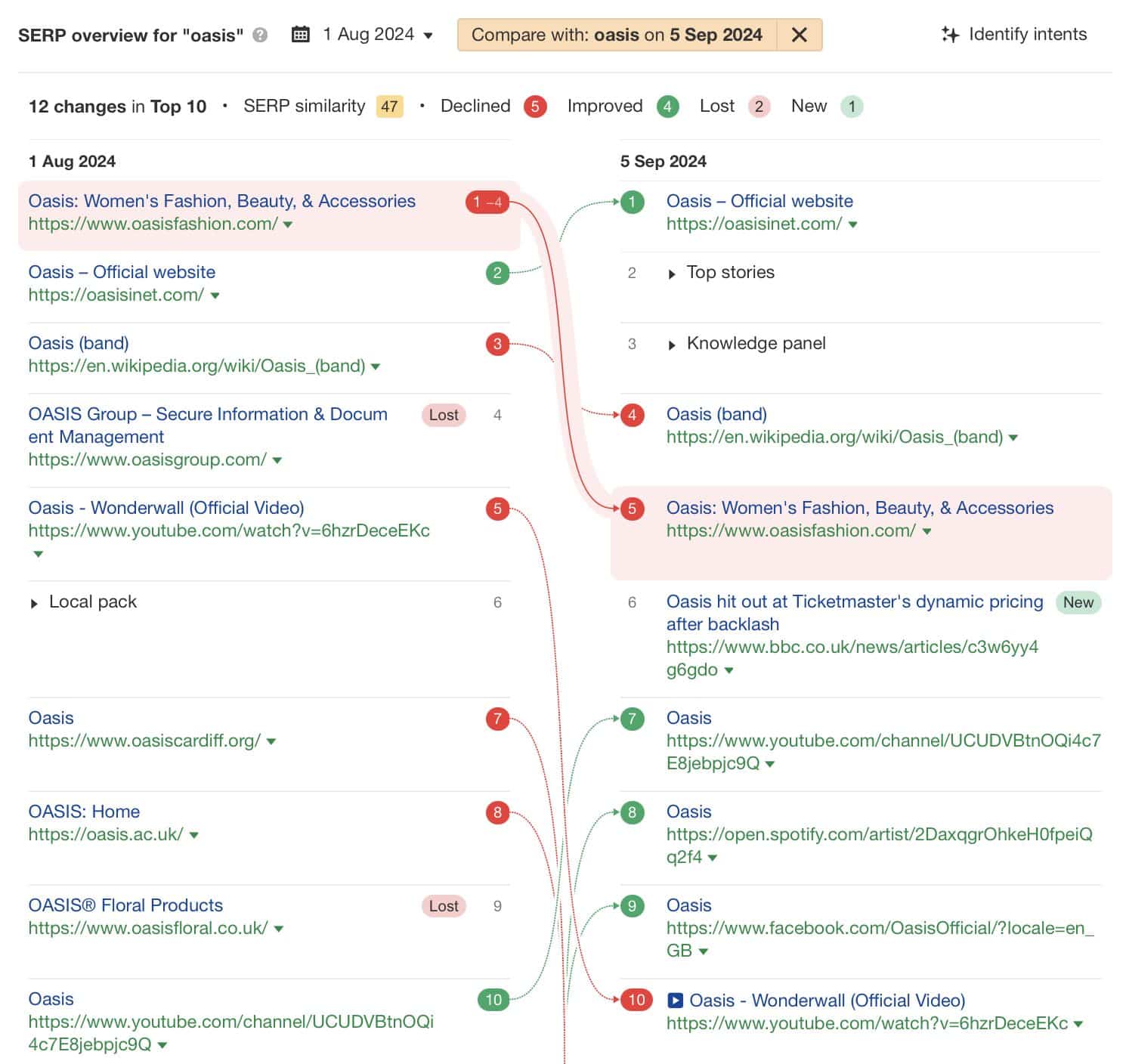 search-intent-shift-example-oasis-via-ahrefs-k Shift Happens: 7 Examples of Search Intent Shift (+ How To Identify It)