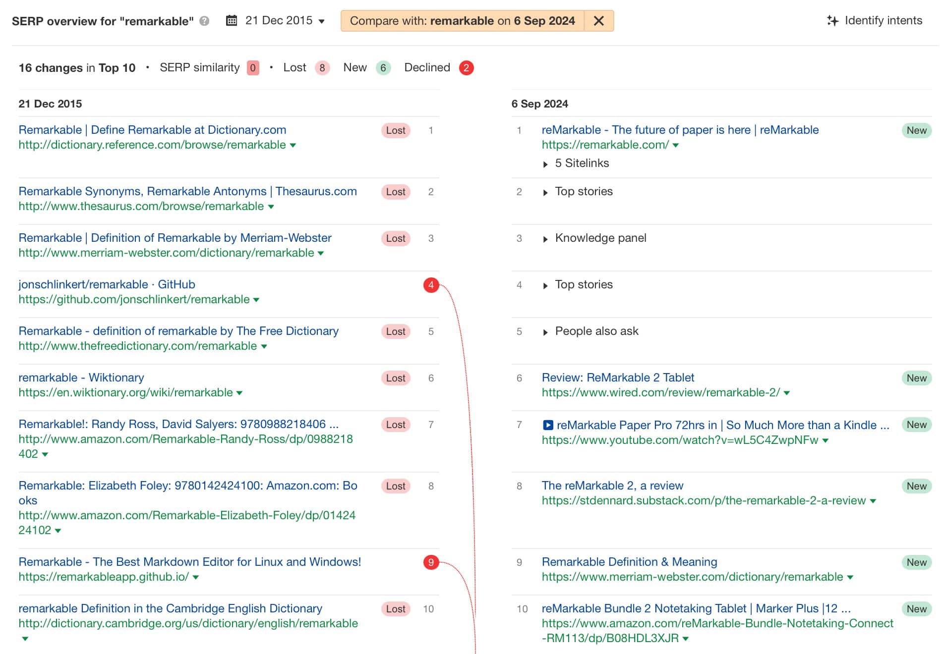 search-intent-shift-example-remarkable-via-ahre Shift Happens: 7 Examples of Search Intent Shift (+ How To Identify It)