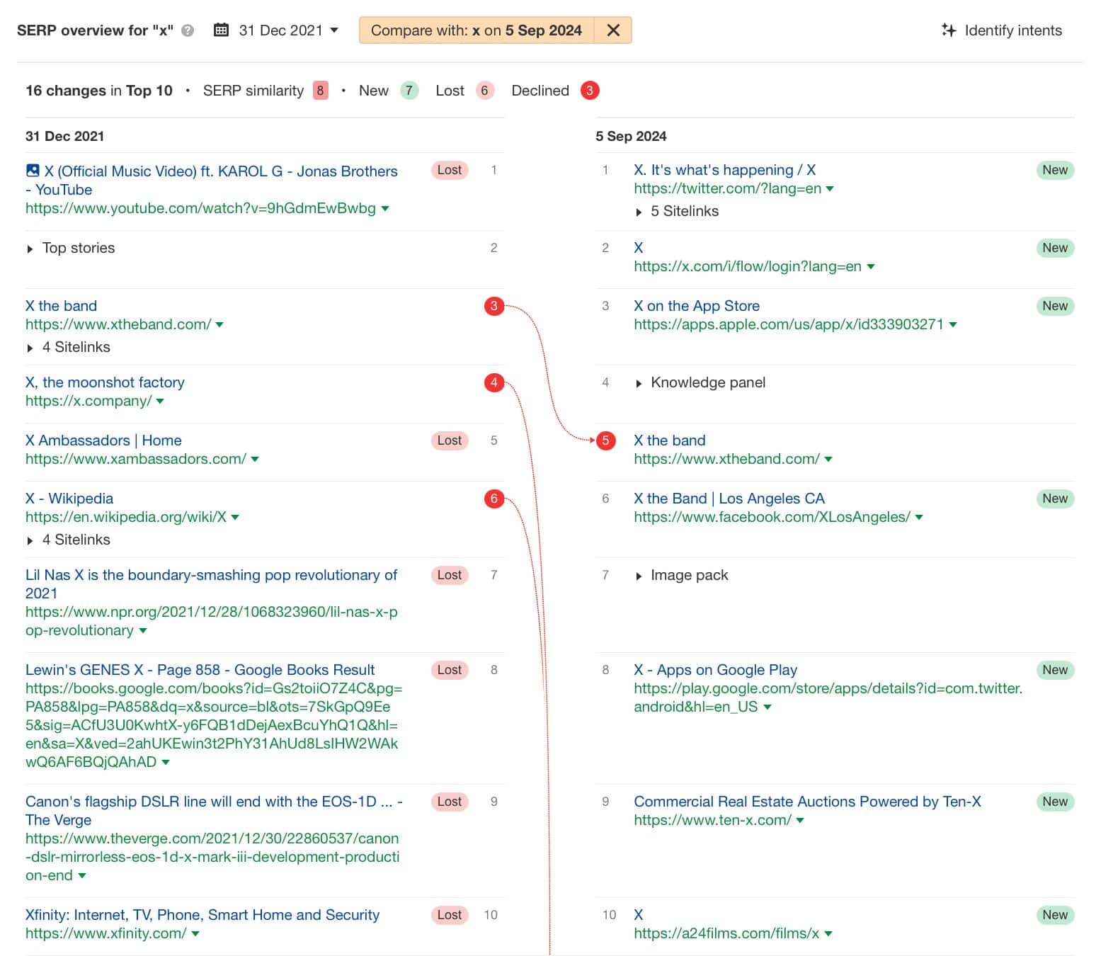 search-intent-shift-example-x-via-ahrefs-keywo Shift Happens: 7 Examples of Search Intent Shift (+ How To Identify It)