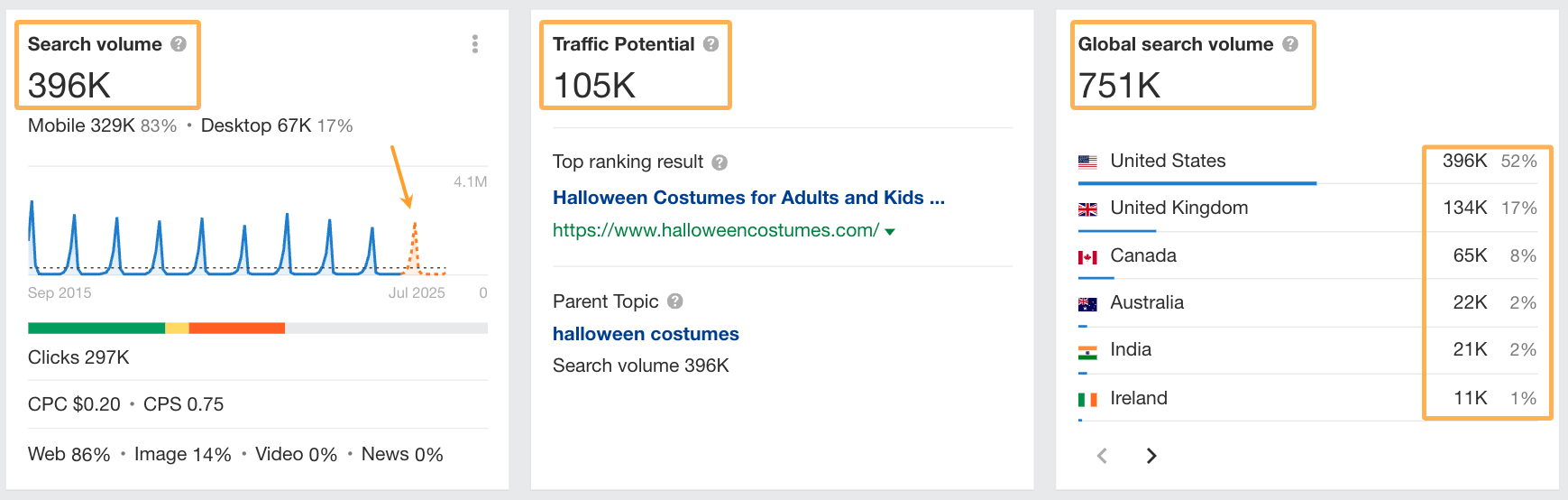 search-metrics-for-the-keyword-halloween-costumes SXO Explained: How to Adapt to the New Era of Search