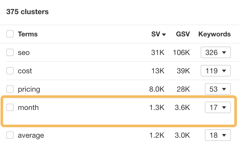 term-clustering-reveals-that-lots-of-people-are-se I Got 129.7% More Traffic With Related Keywords