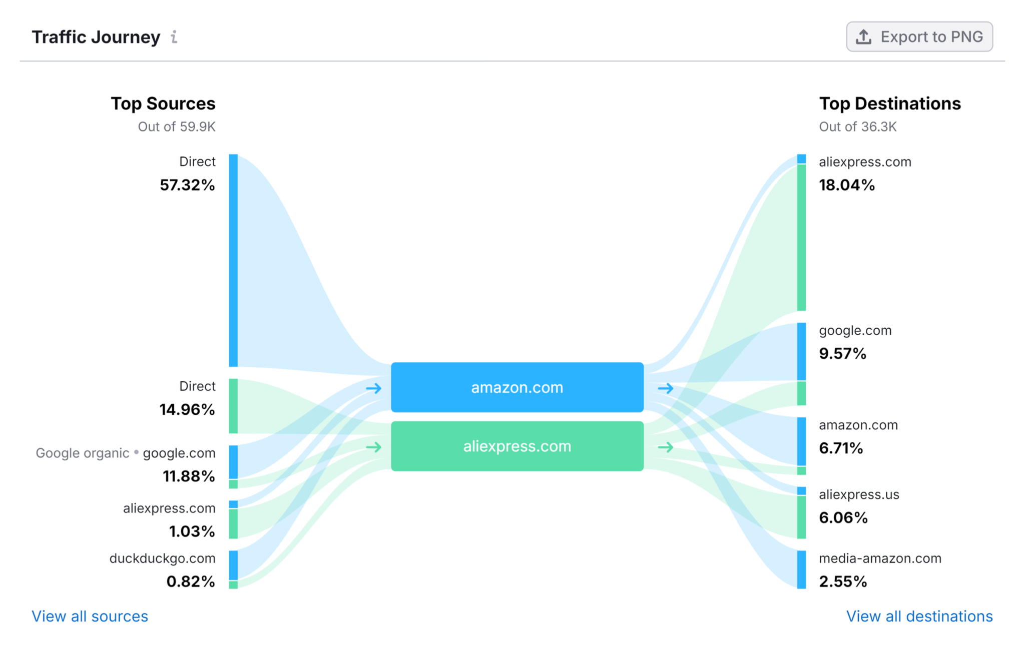 traffic-journey-amazon-aliexpress 7 Top Google Analytics Alternatives (Free and Paid)