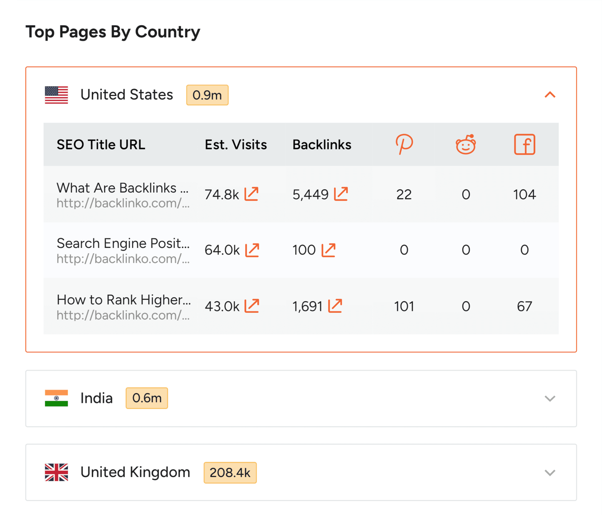 ubersuggest-top-pages-by-country 9 Best Chrome Extensions for SEO: Our Top Picks