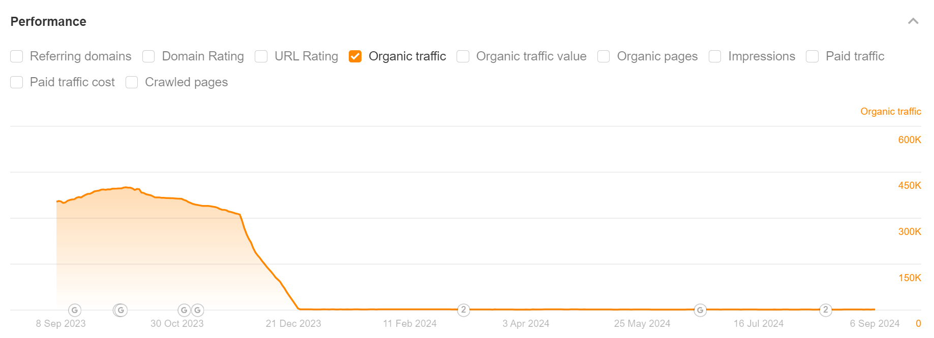 word-image-179733-1 The 25 Biggest Traffic Losers in SaaS in 2024