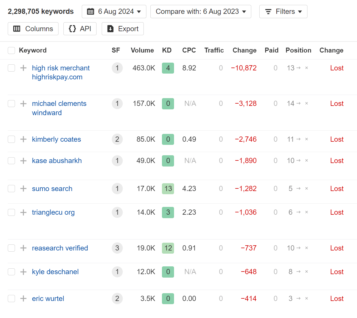 word-image-179733-14 The 25 Biggest Traffic Losers in SaaS in 2024