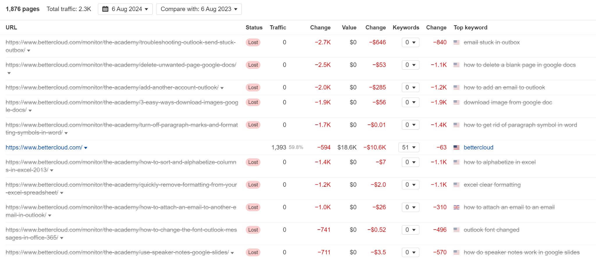 word-image-179733-17 The 25 Biggest Traffic Losers in SaaS in 2024