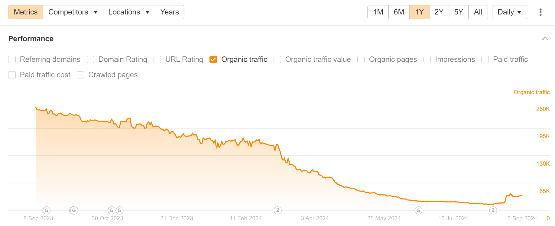 word-image-179733-19 The 25 Biggest Traffic Losers in SaaS in 2024