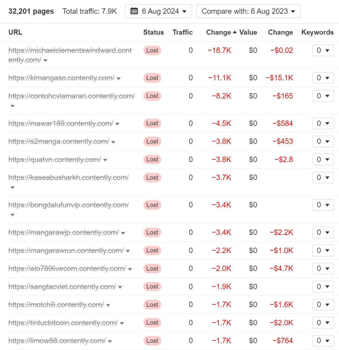 word-image-179733-7 The 25 Biggest Traffic Losers in SaaS in 2024