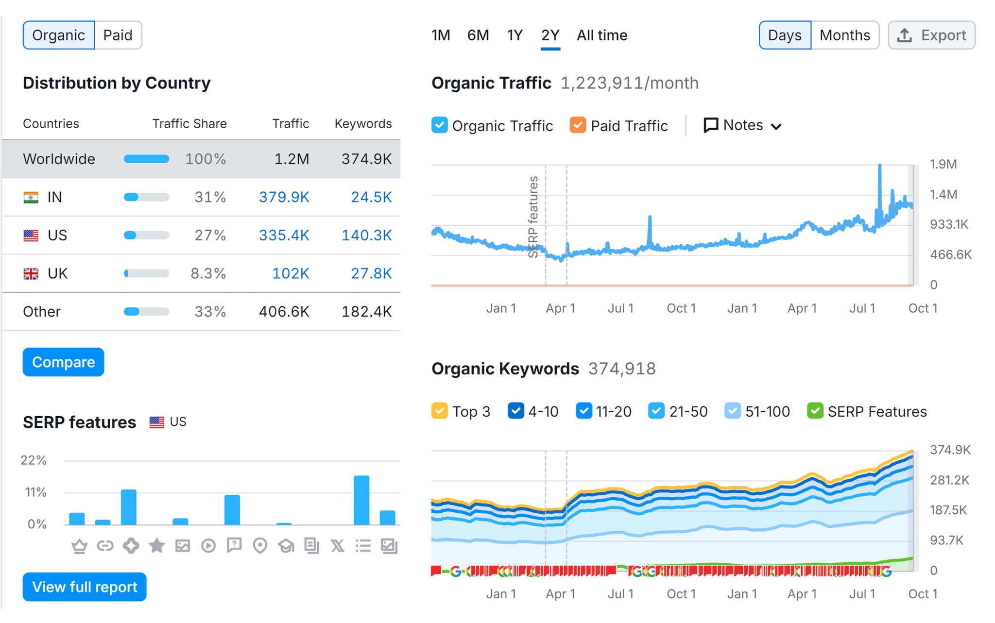 domain-overview-backlinko-overview SEO Jobs: How to Build a Career in Search Marketing