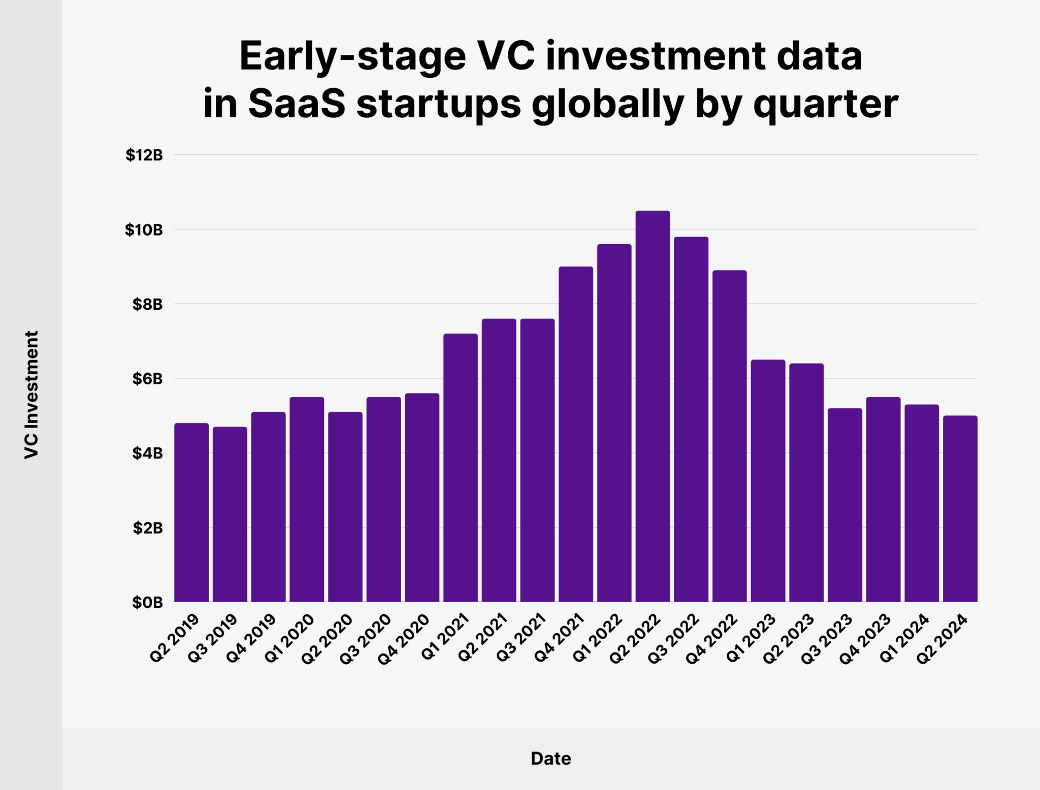 early-stage-vc-investment-data-in-saas-startups 10+ Key SaaS Statistics to Know