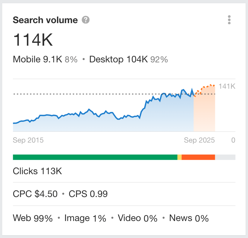 example-of-ahrefs-keyword-metrics-indicating-mont How SEO Can Capture Demand You Create Elsewhere