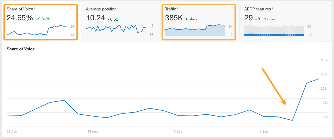 example-of-ahrefs-rank-tracker-dashboard- How SEO Can Capture Demand You Create Elsewhere