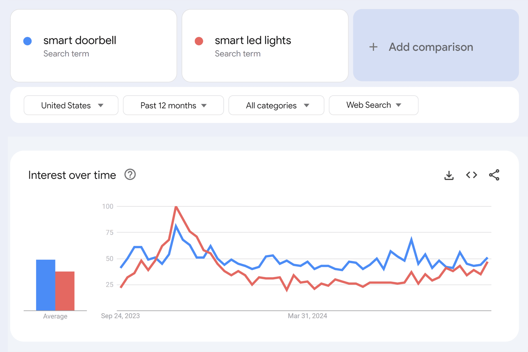 google-trends-interest-over-time-smart-doorbell-vs-smart-led-lights How to Do a Market Analysis for Your Business in 6 Steps