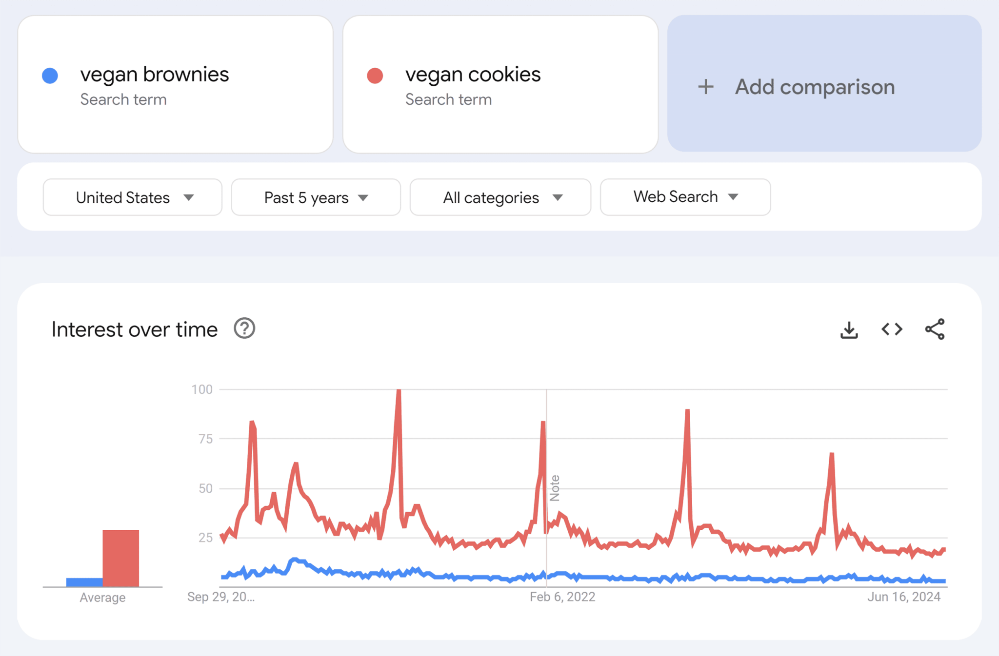 google-trends-interest-over-time-vegan-brownies-vs-vegan-cookies How to Do a Market Analysis for Your Business in 6 Steps