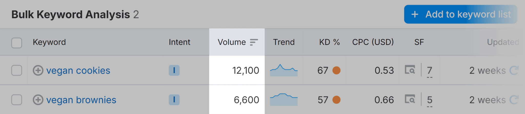 keyword-overview-bulk-keyword-analysis-vegan-brownies How to Do a Market Analysis for Your Business in 6 Steps