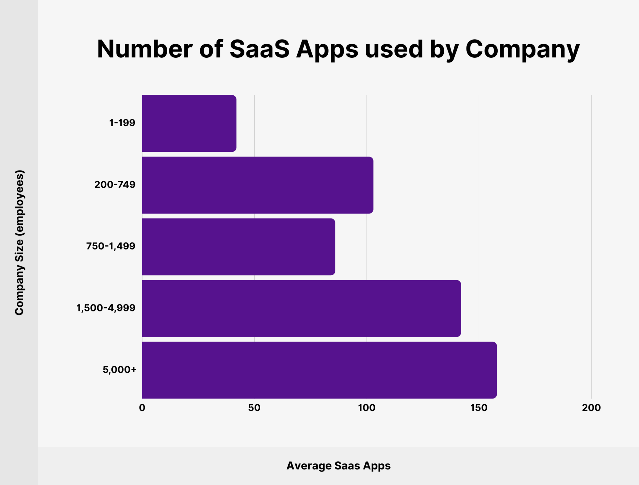 number-of-saas-apps-used-by-company-size 10+ Key SaaS Statistics to Know