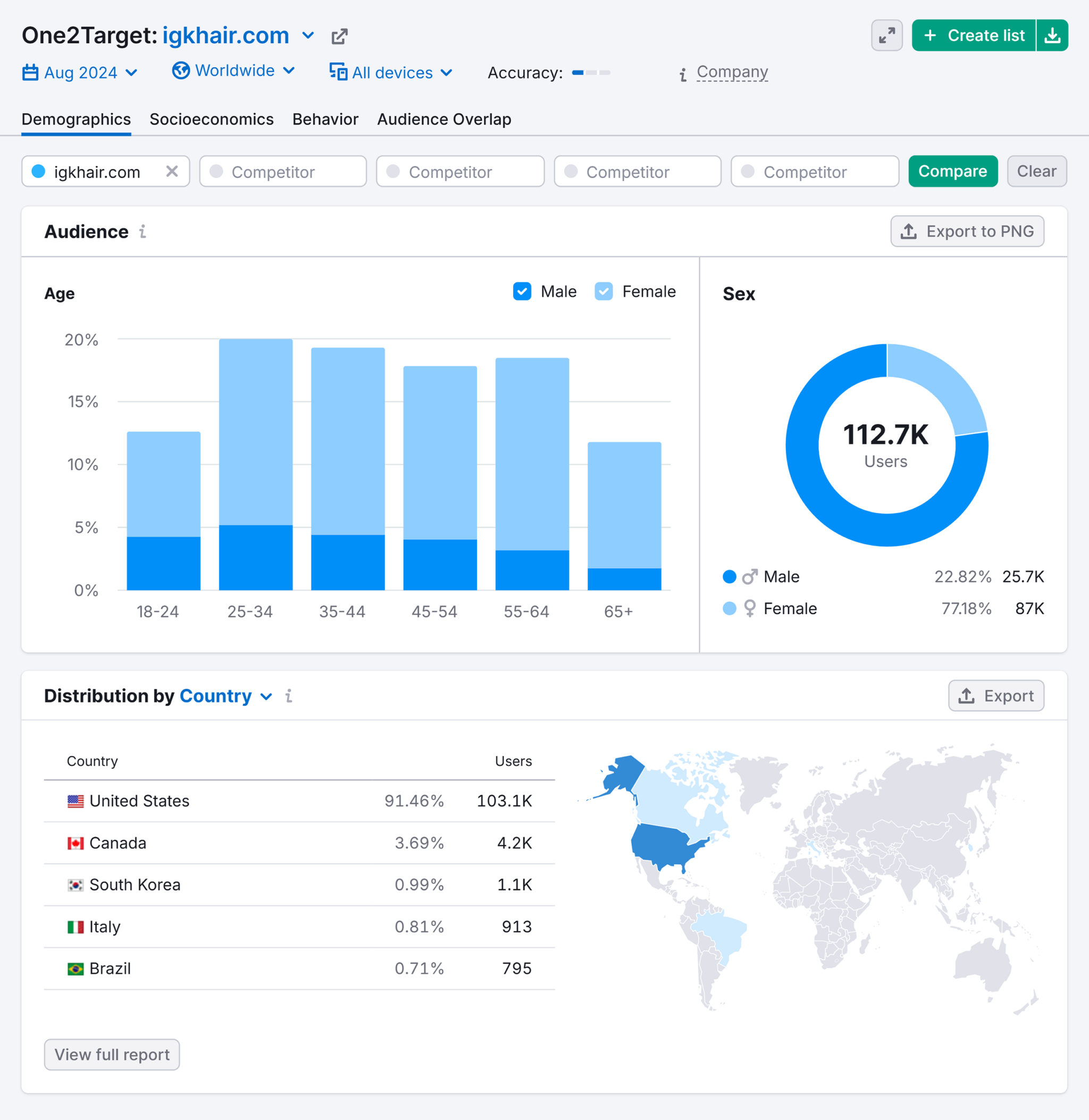 one2target-igkhair-demographics How to Do a Market Analysis for Your Business in 6 Steps