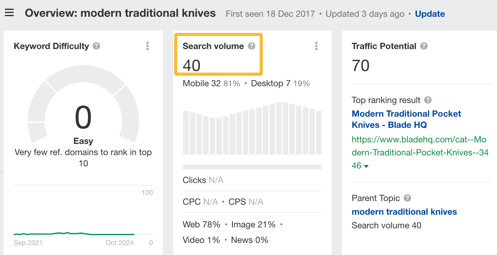 search-volume-for-modern-traditional-knives-1 How to Find Trending Keywords for SEO