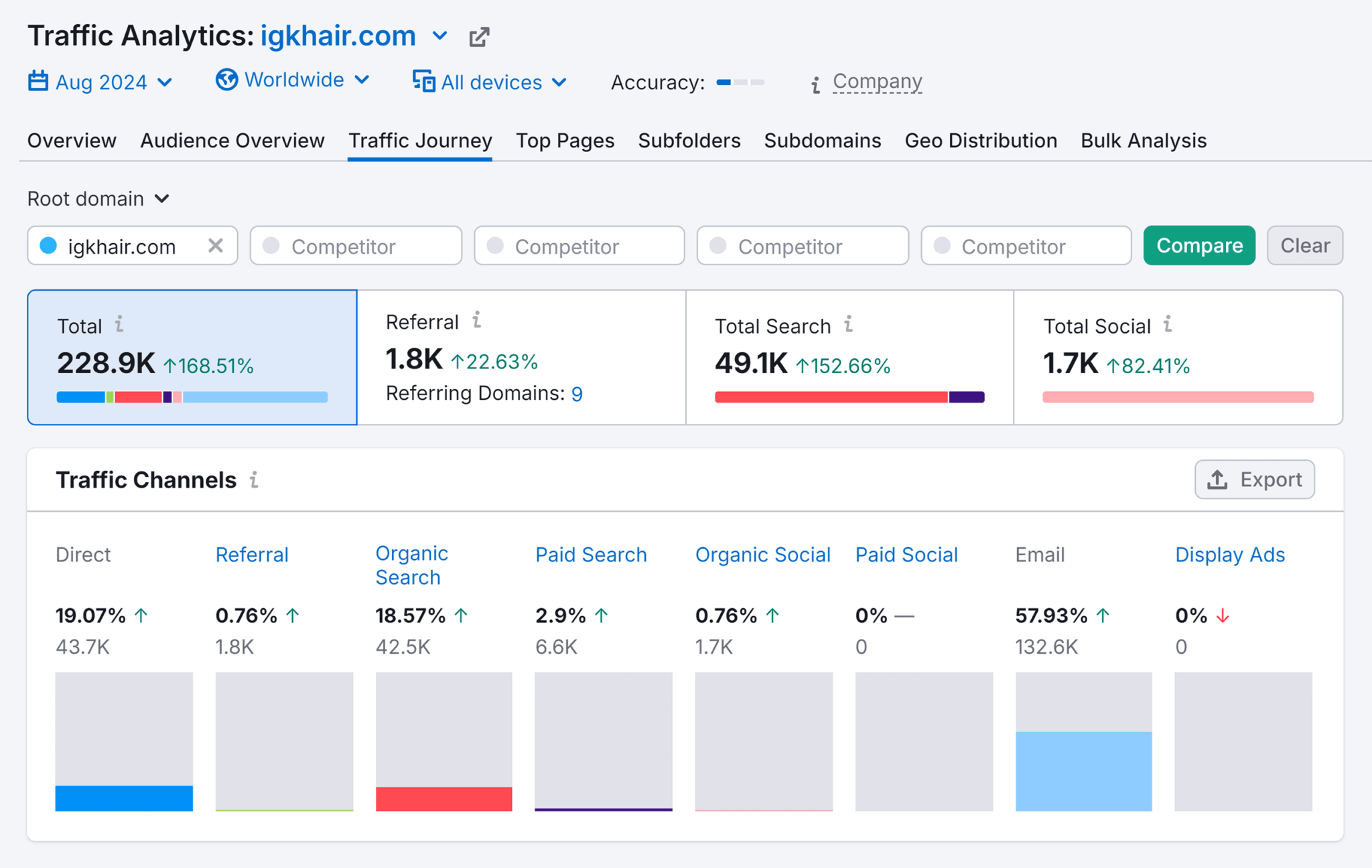 traffic-analytics-igkhair-com-traffic-channels How to Do a Market Analysis for Your Business in 6 Steps