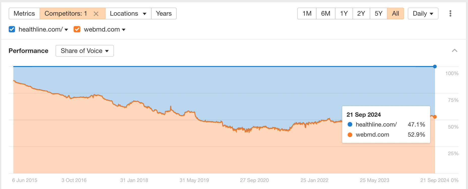 using-ahrefs-share-of-voice-graph-to-compare-the How SEO Can Capture Demand You Create Elsewhere