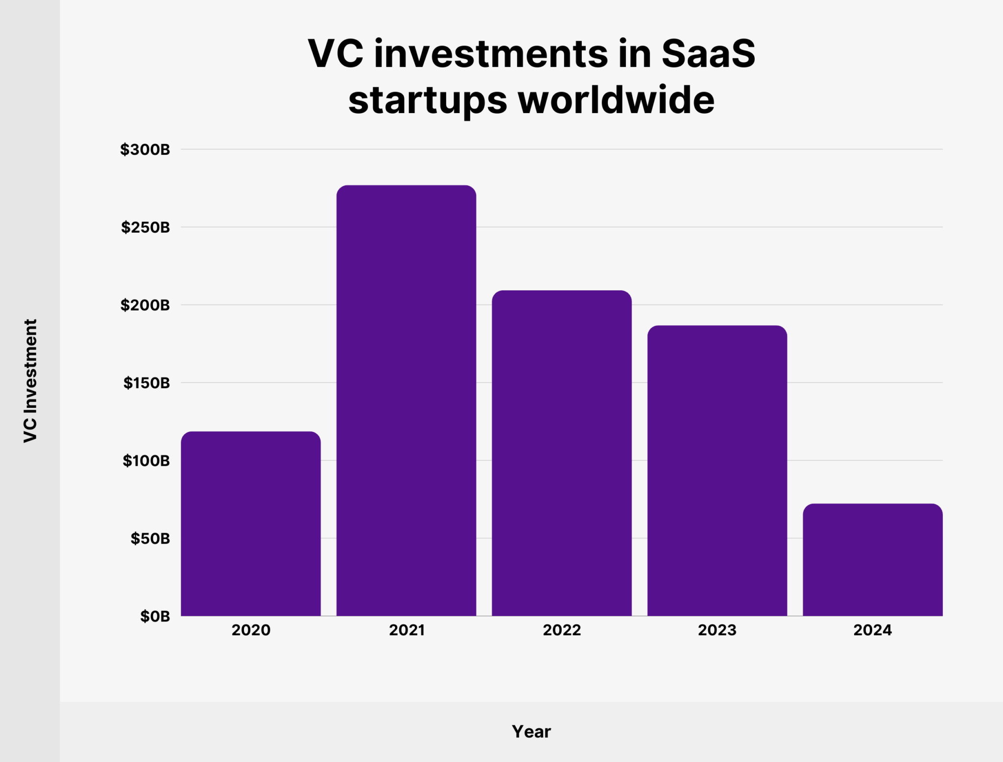 vc-investments-in-saas-worldwide 10+ Key SaaS Statistics to Know