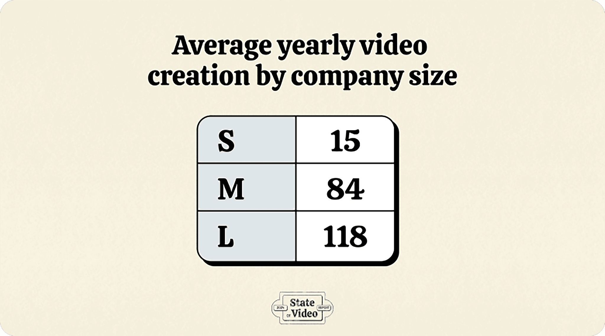 Wistia – How many videos are companies making