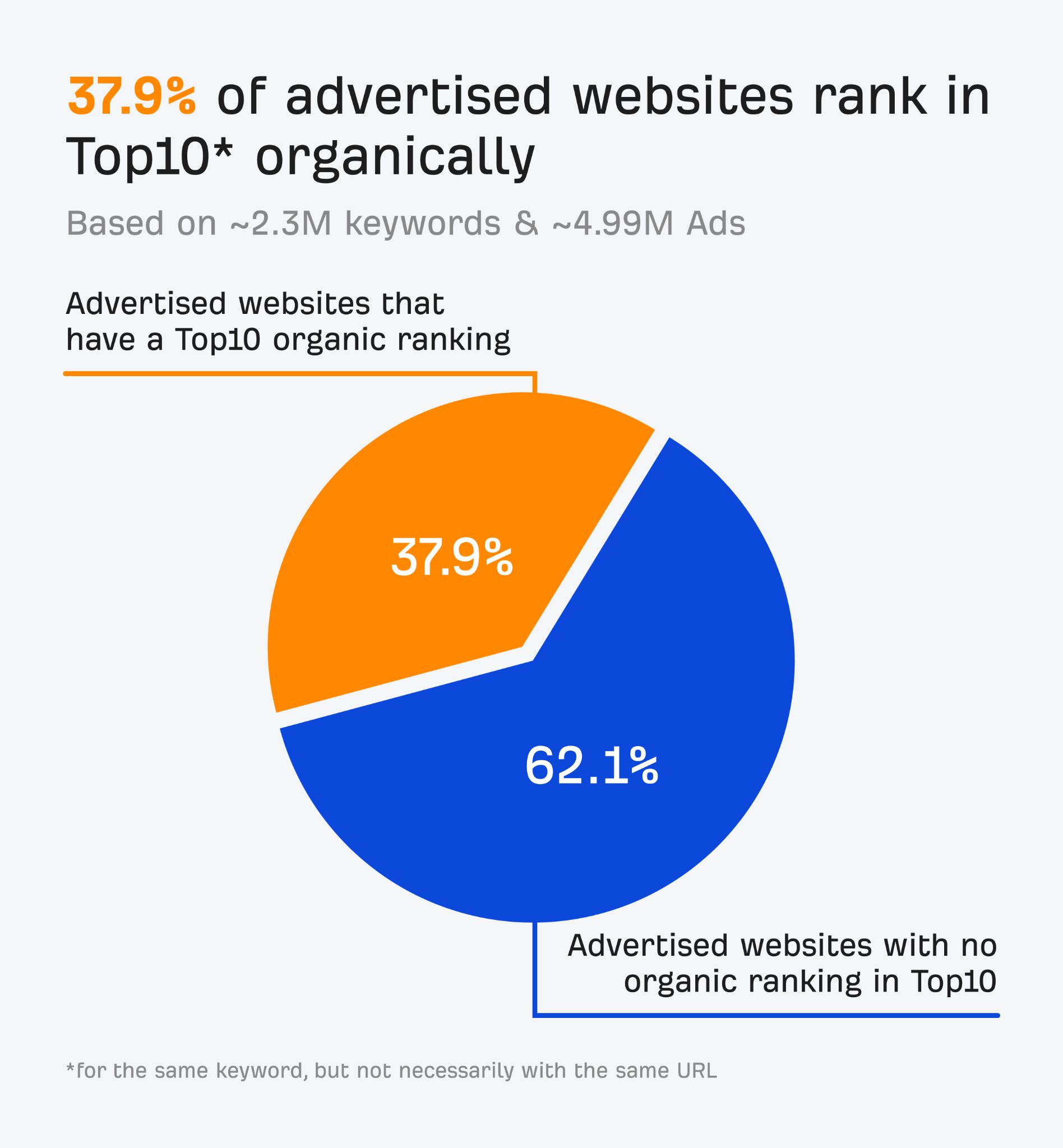 37-9-of-advertised-websites-already-rank-in-the-t