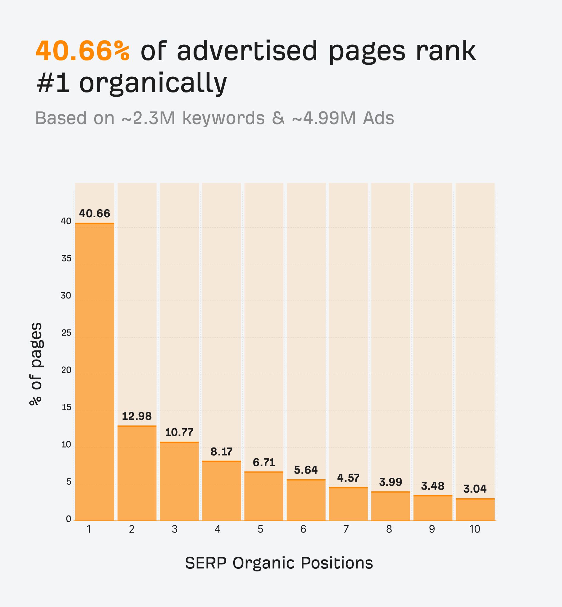 40-66-of-pages-that-are-advertised-rank-1-organi Is Your PPC Strategy Sabotaging Your SEO? 2.3M Keyword Study