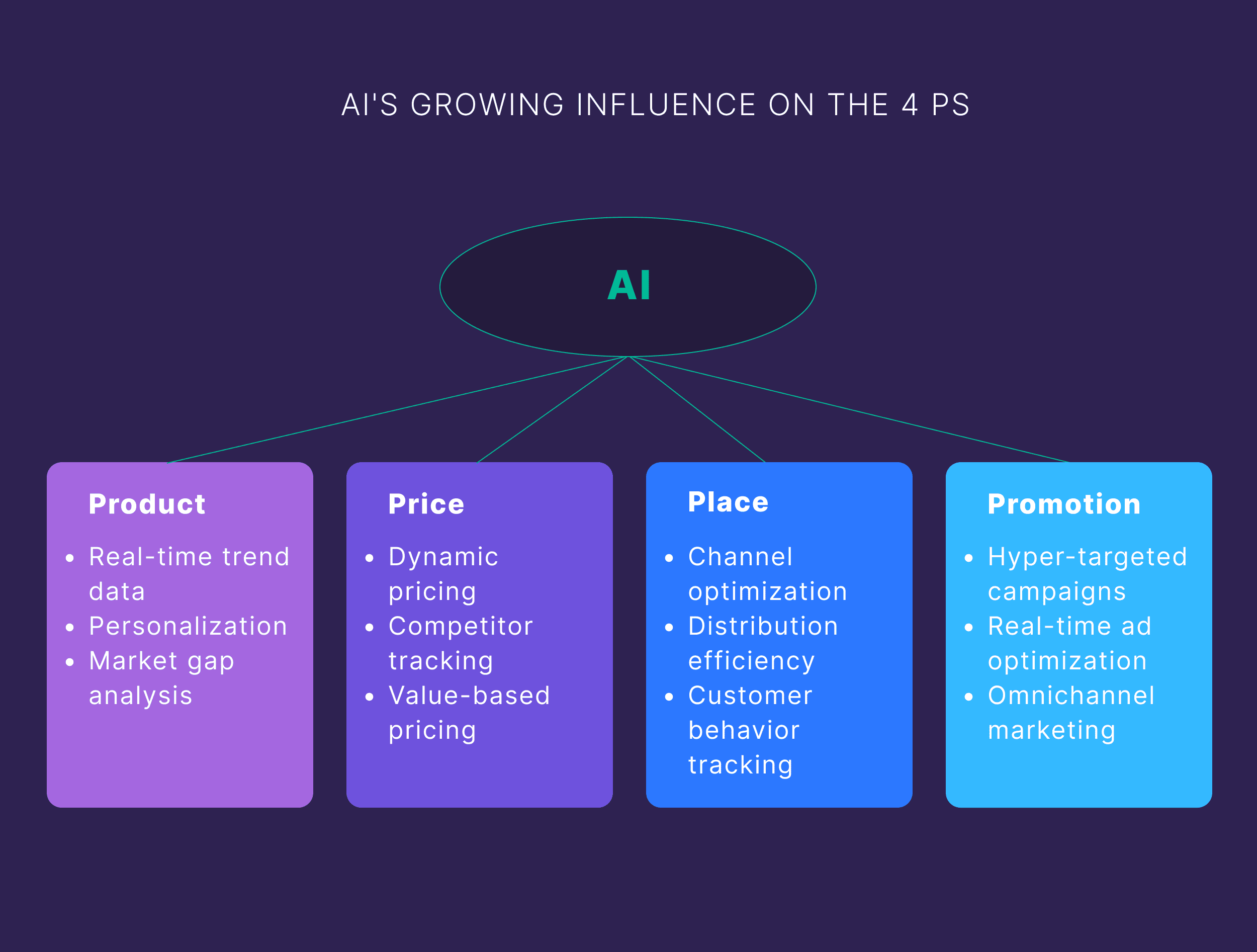 ai-influence The 4 Ps of Marketing: How to Apply Them in the AI Era