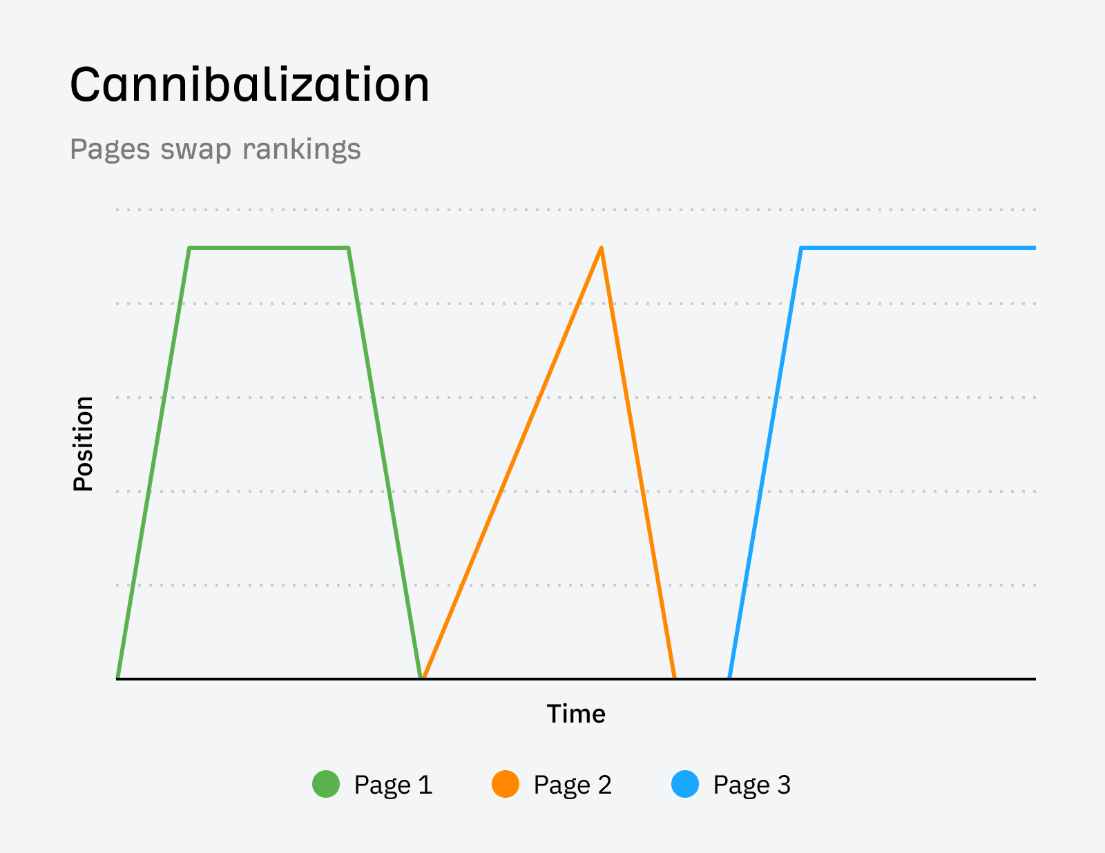 cannibalization-is-when-multiple-pages-compete-for 12 Low-Hanging Fruit SEO Tactics You Can Implement Today