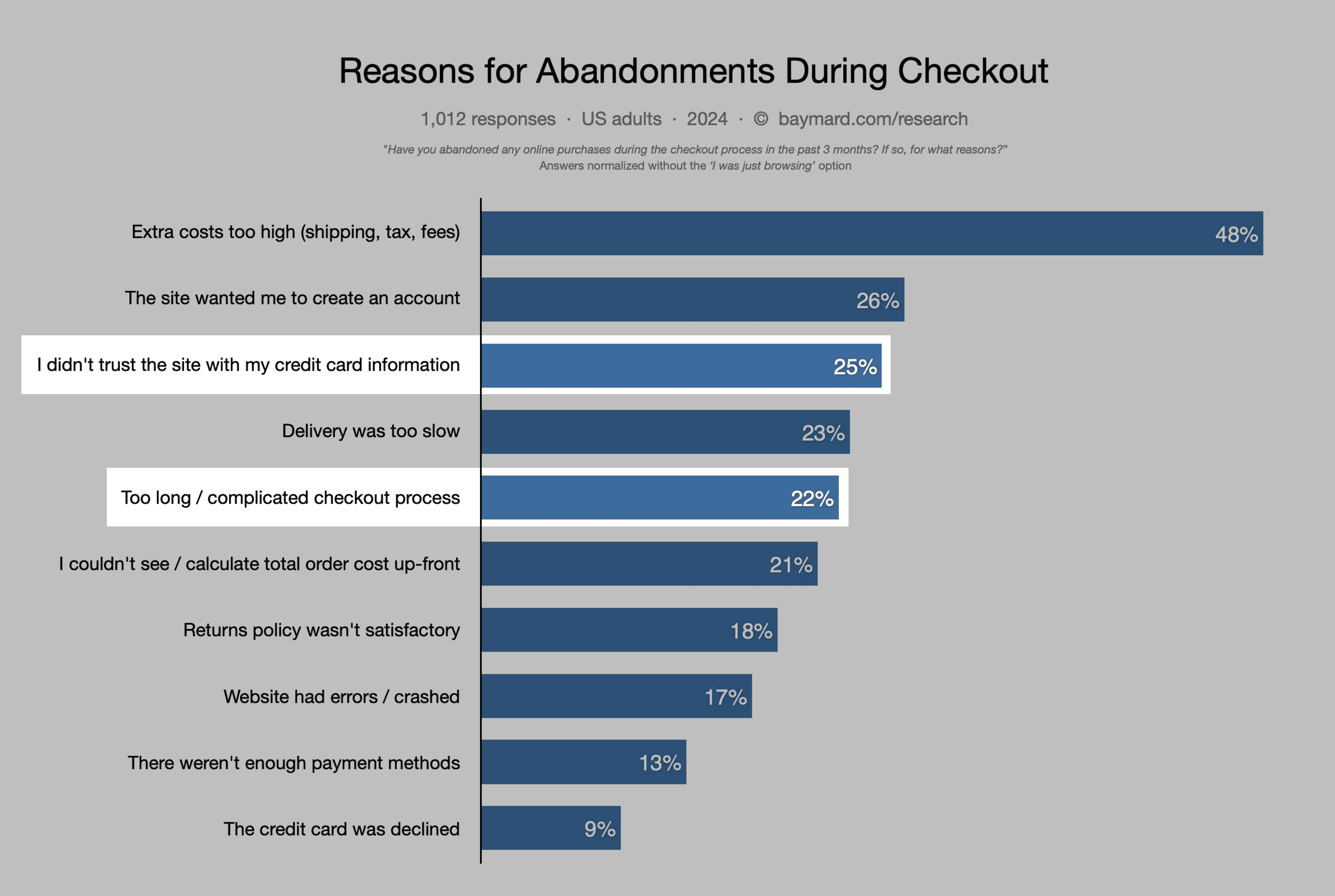 cart-abandonment-stats Ecommerce Website Design: How to Create a Store That Sells