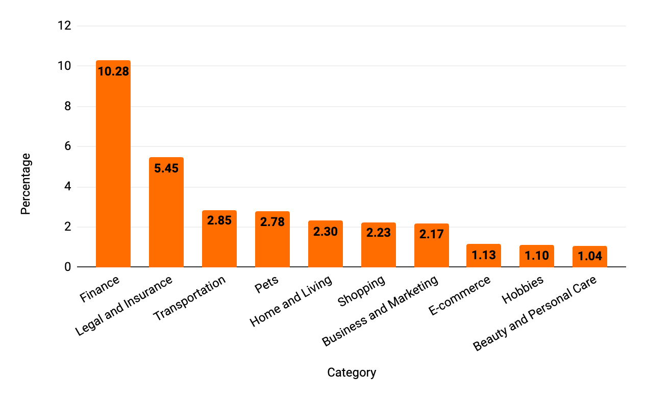 chart-3 Who's Winning Off The Back Of The Affiliate Publication Drops?