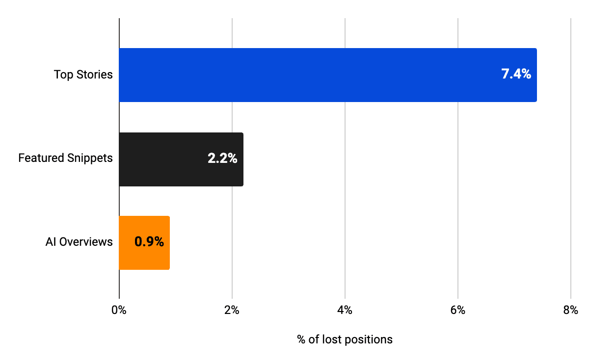 chart-5 Who's Winning Off The Back Of The Affiliate Publication Drops?