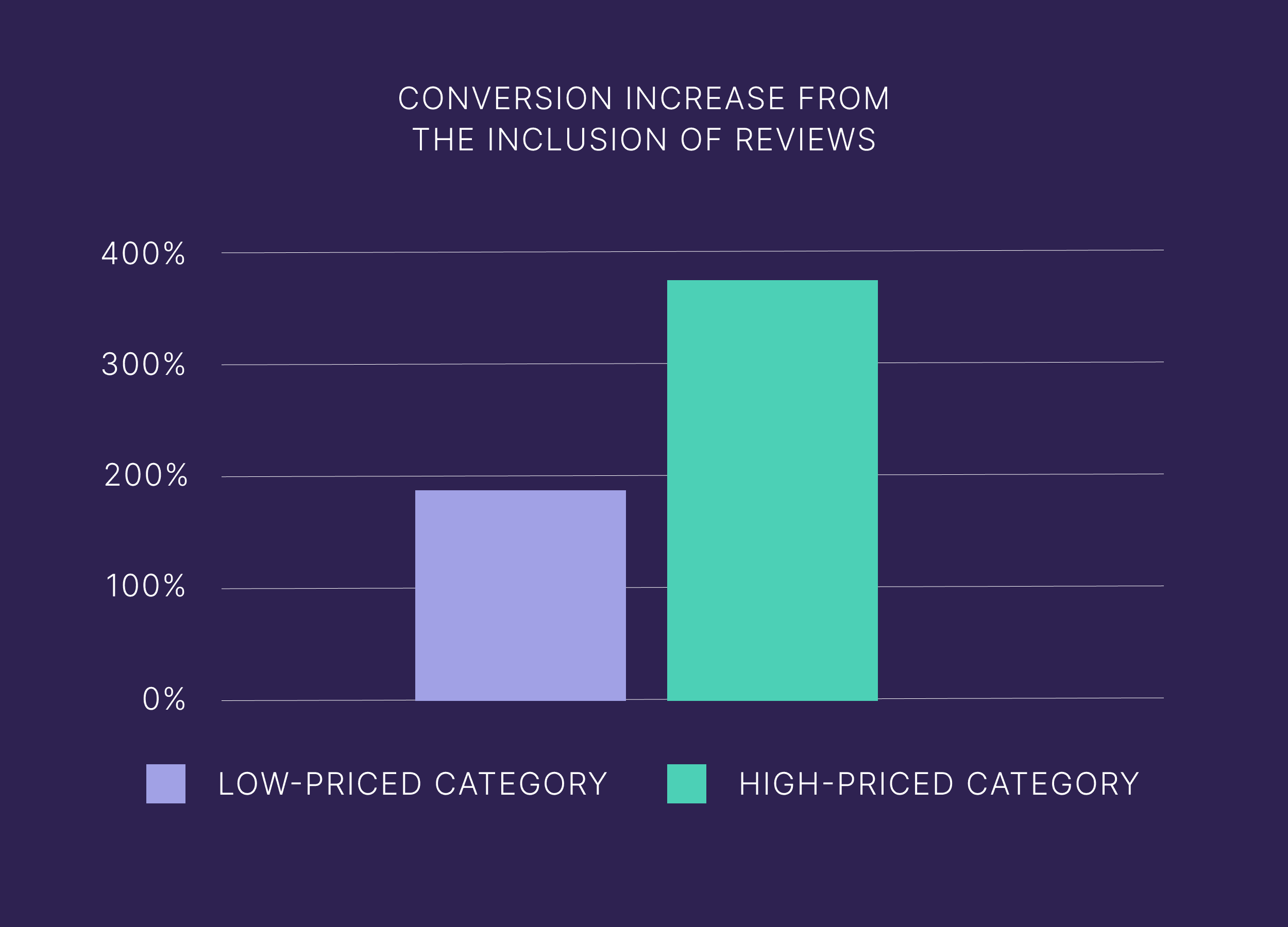 conversion-increase-from-the-inclusion-of-reviews Ecommerce Website Design: How to Create a Store That Sells