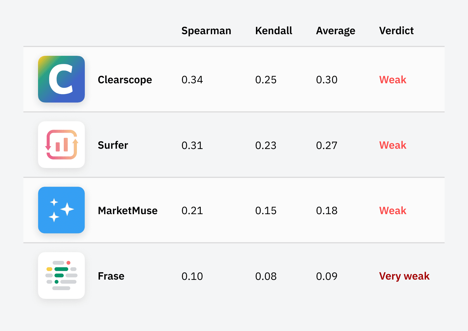 correlation-between-content-scores-and-ranking-1-1 3 Best AI SEO Tools to Work Smarter, Not Harder