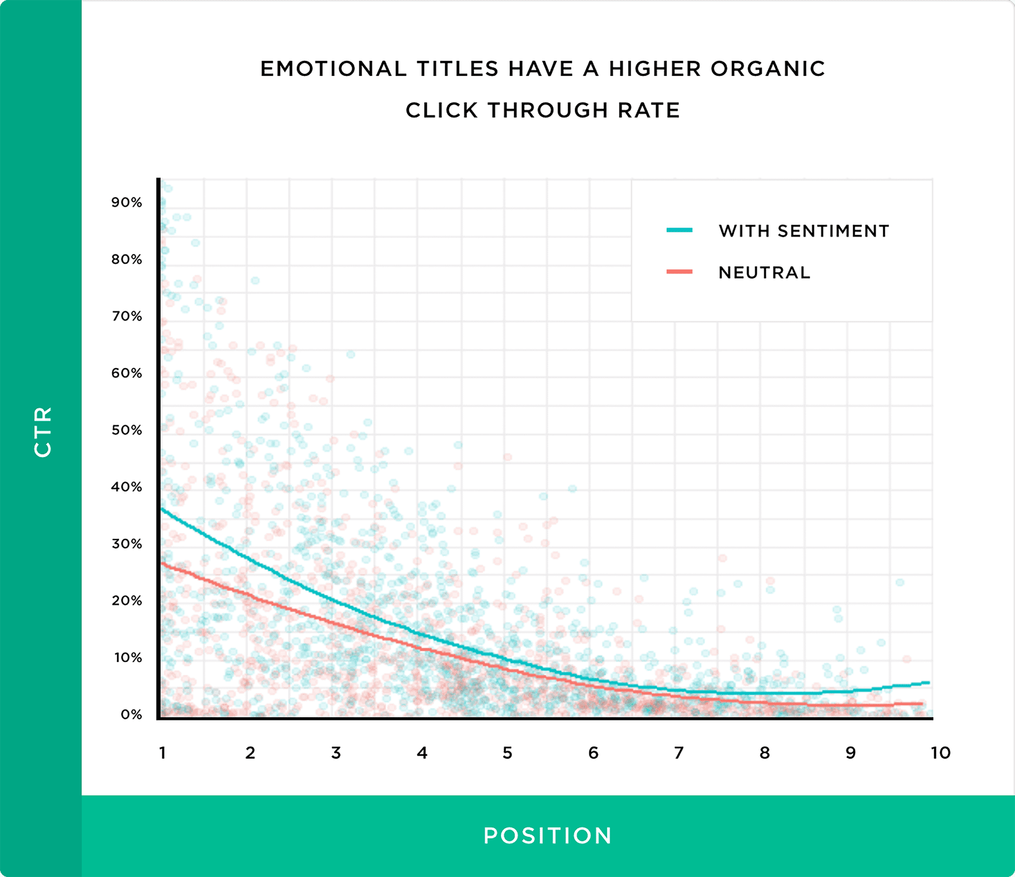 emotional-titles-have-a-higher-organic-ctr How to Write an Article People Want to Read (in 7 Steps)