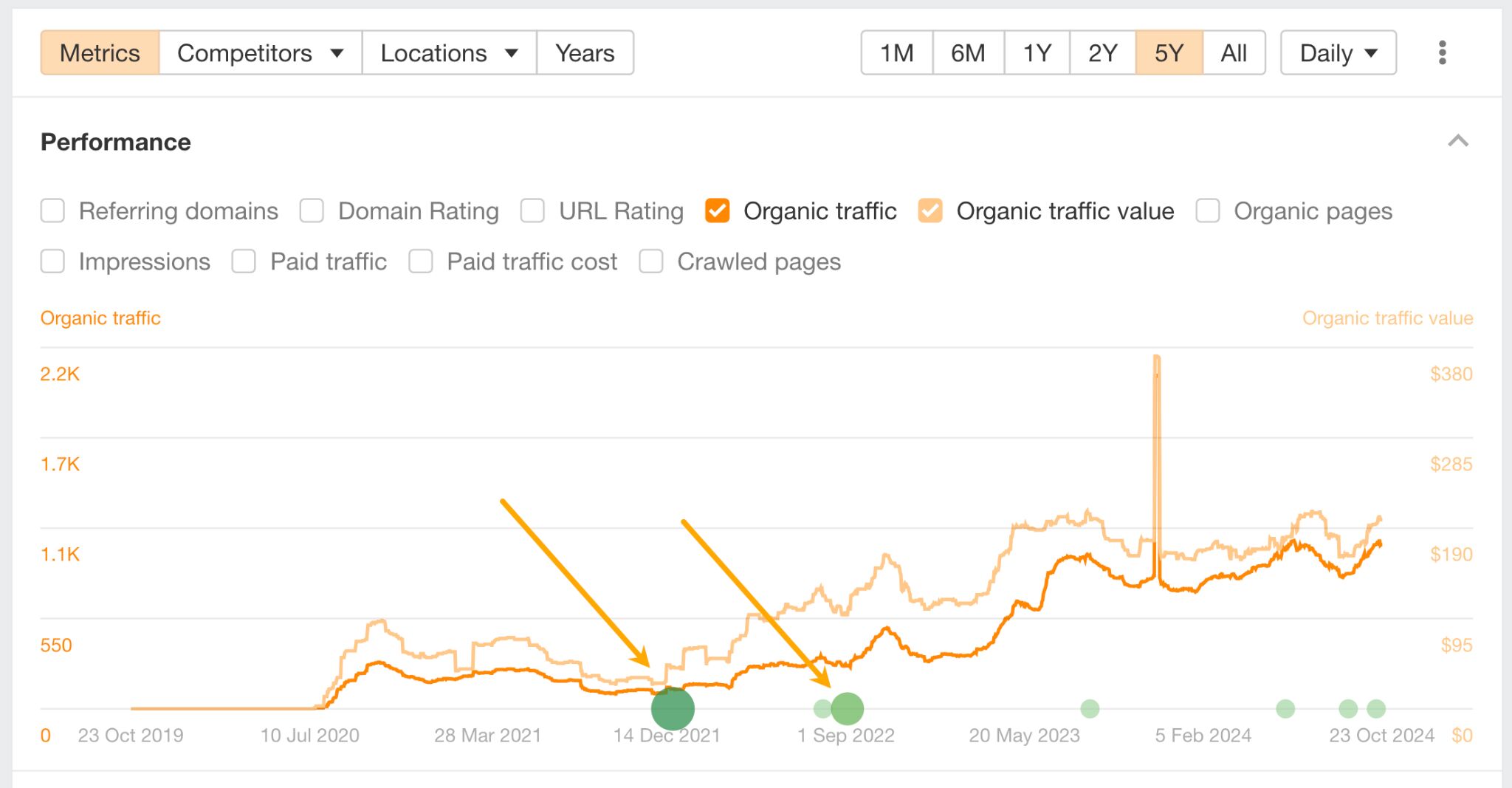 example-of-an-articles-performance-increasing-aft 12 Low-Hanging Fruit SEO Tactics You Can Implement Today