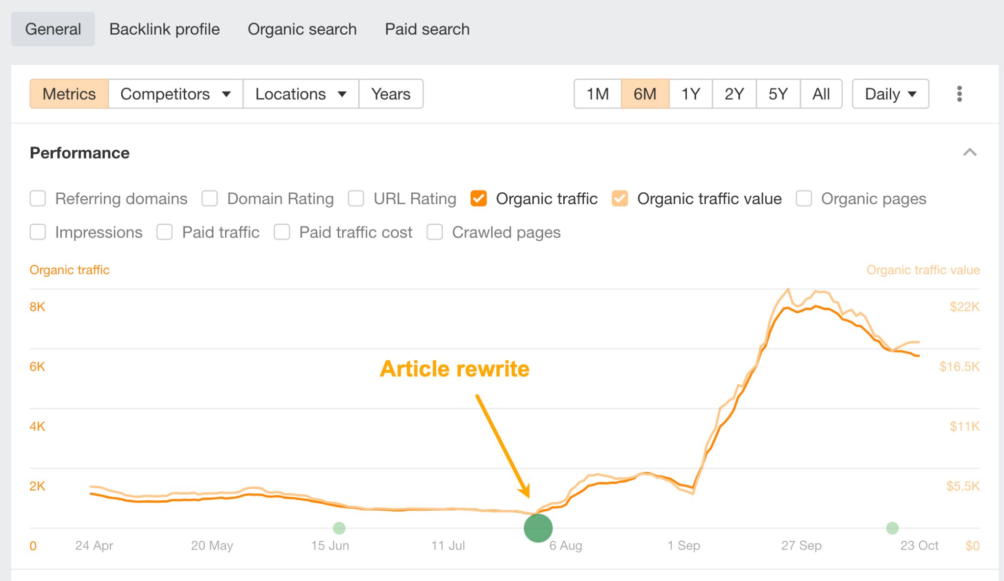 example-of-performance-increase-after-rewriting-an 12 Low-Hanging Fruit SEO Tactics You Can Implement Today