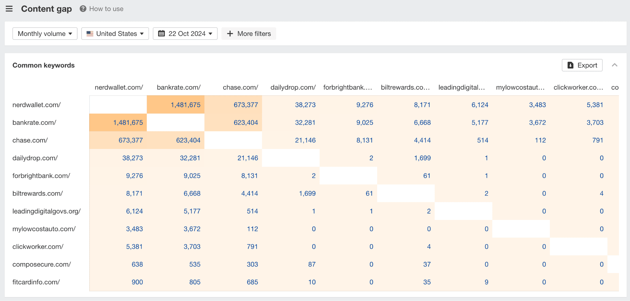 getting-a-content-gap-birds-eye-view-using-ahrefs 12 Low-Hanging Fruit SEO Tactics You Can Implement Today