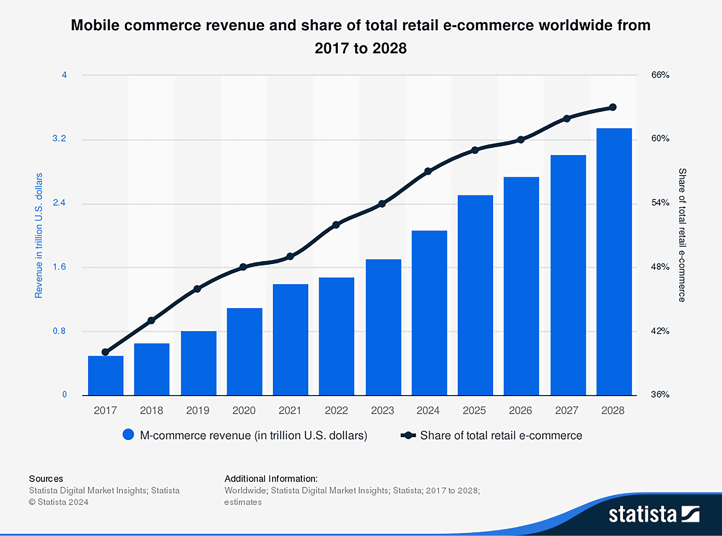 global-m-commerce-revenue Ecommerce Website Design: How to Create a Store That Sells