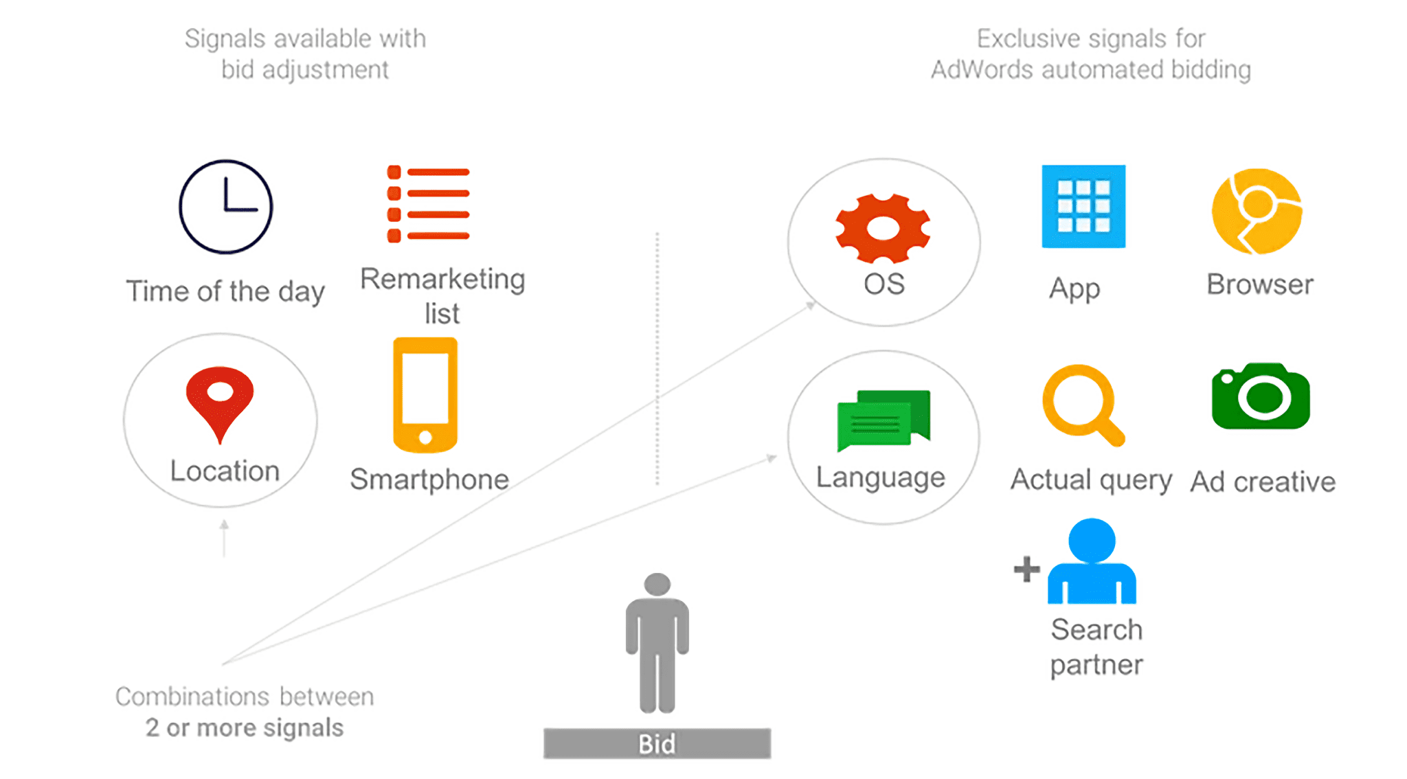 google-ads-smart-bidding The 4 Ps of Marketing: How to Apply Them in the AI Era