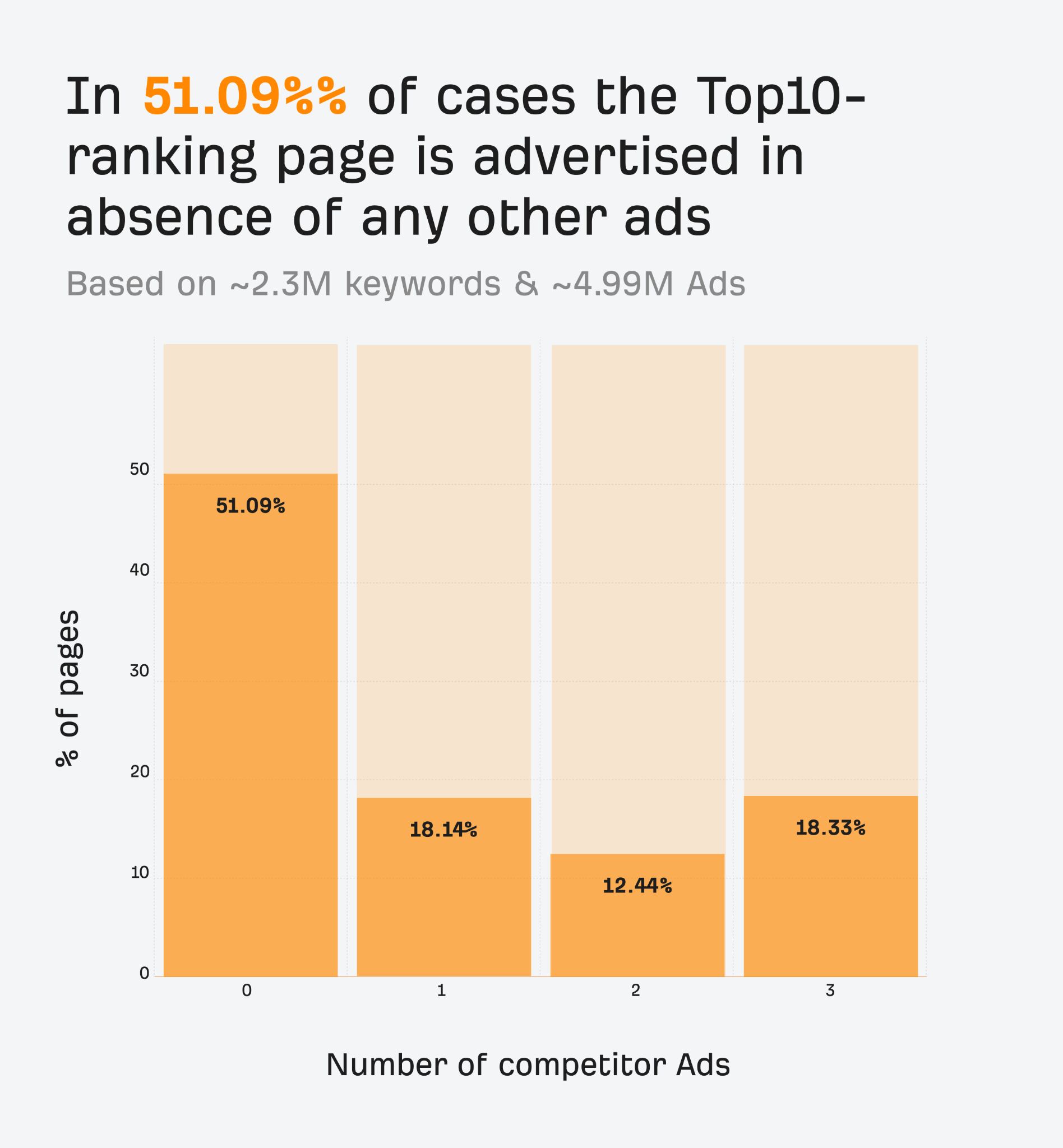 in-51-09-of-cases-businesses-advertise-a-page-th Is Your PPC Strategy Sabotaging Your SEO? 2.3M Keyword Study