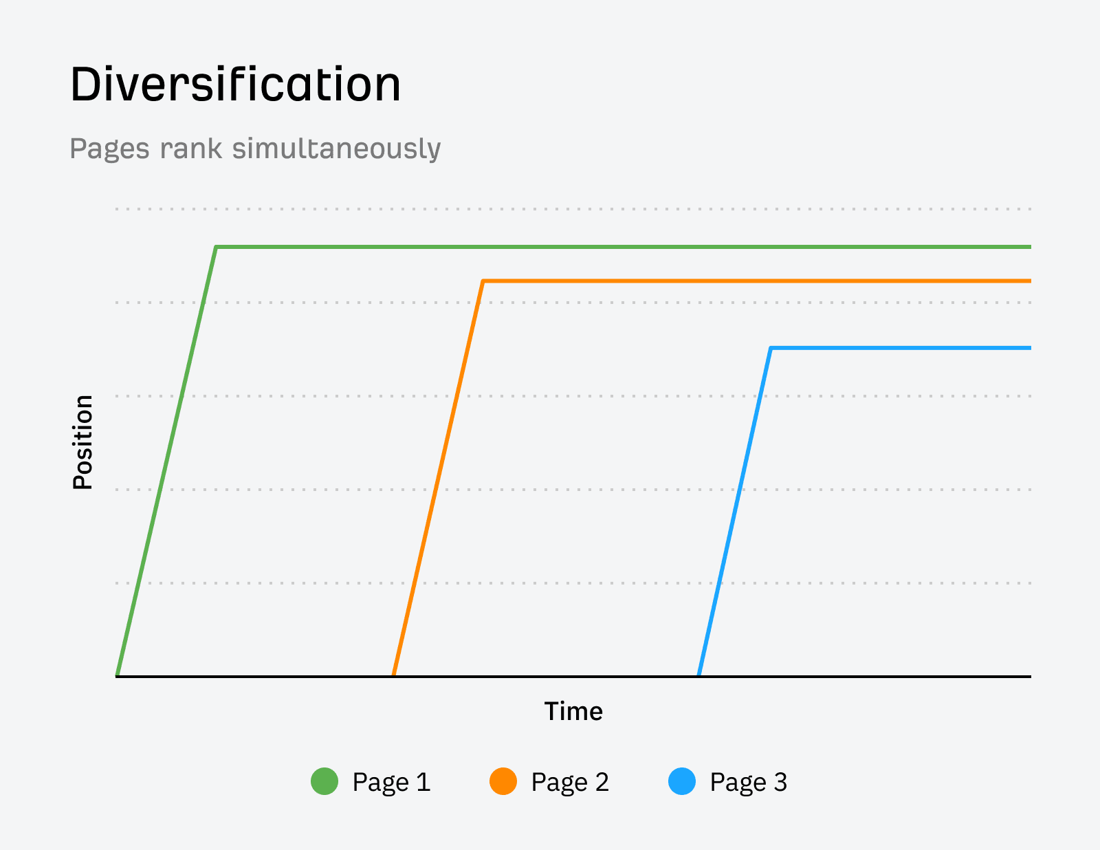 keyword-diversification-is-when-multiple-pages-ran 12 Low-Hanging Fruit SEO Tactics You Can Implement Today