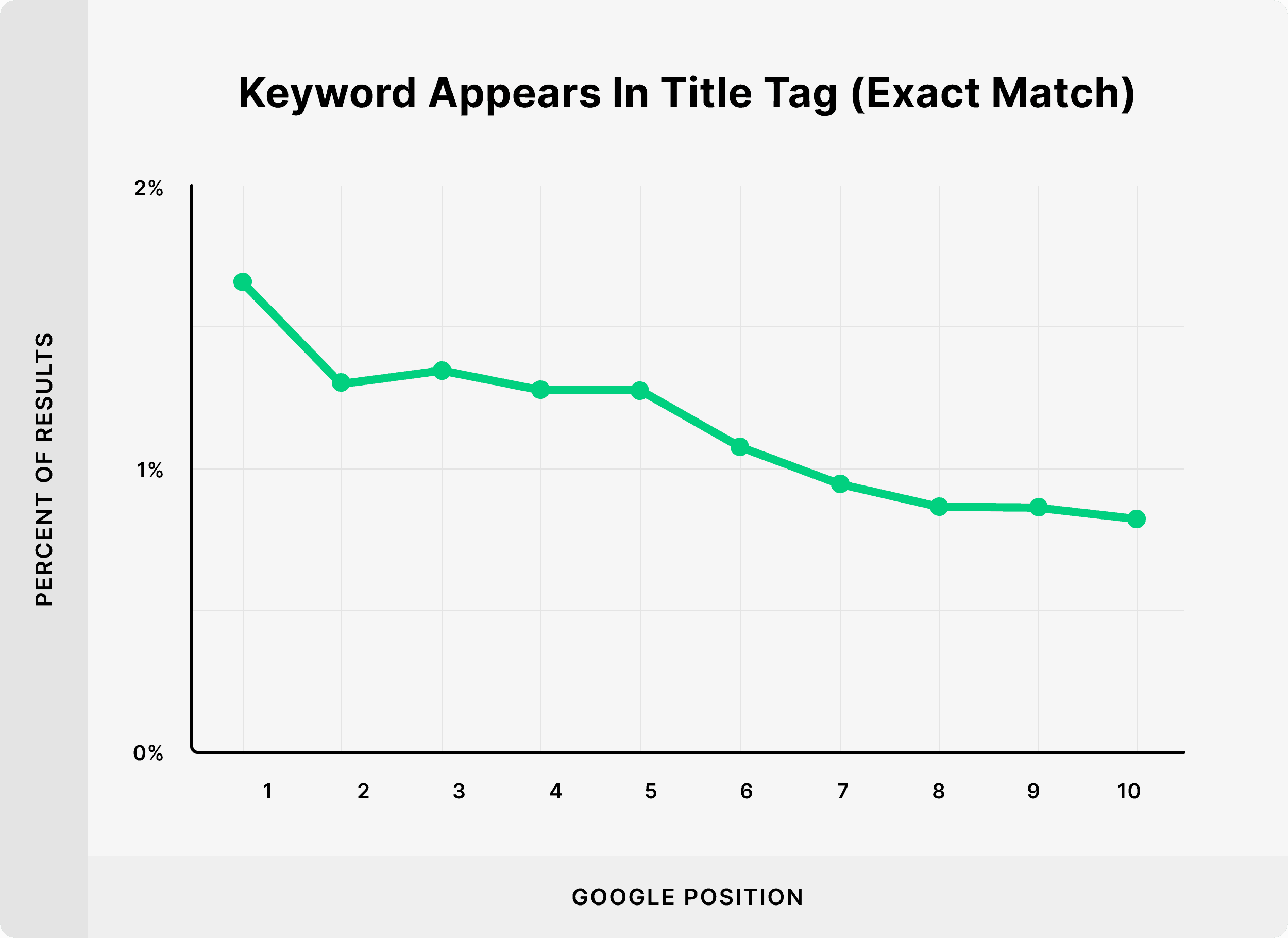 keyword-in-title-tag-chart How to Write an Article People Want to Read (in 7 Steps)