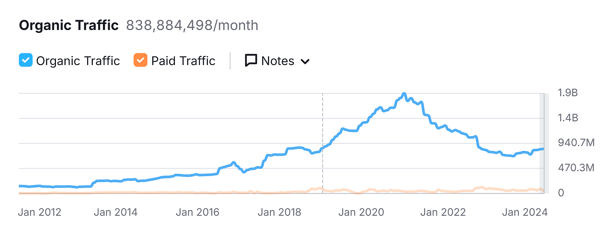 line-chart-example SEO Analytics: The “I Can’t Believe It’s This Easy” Guide